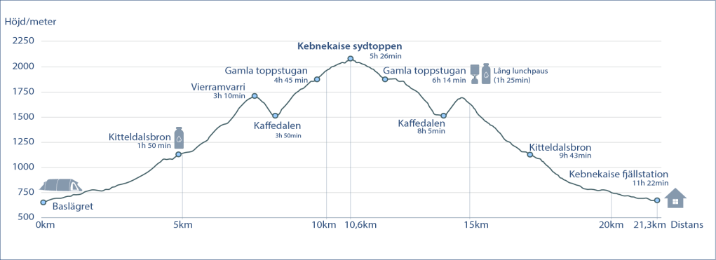 Höjd, distans och tid mellan baslägret Kebnekaise sydtoppen och Kebnekaise fjällstation